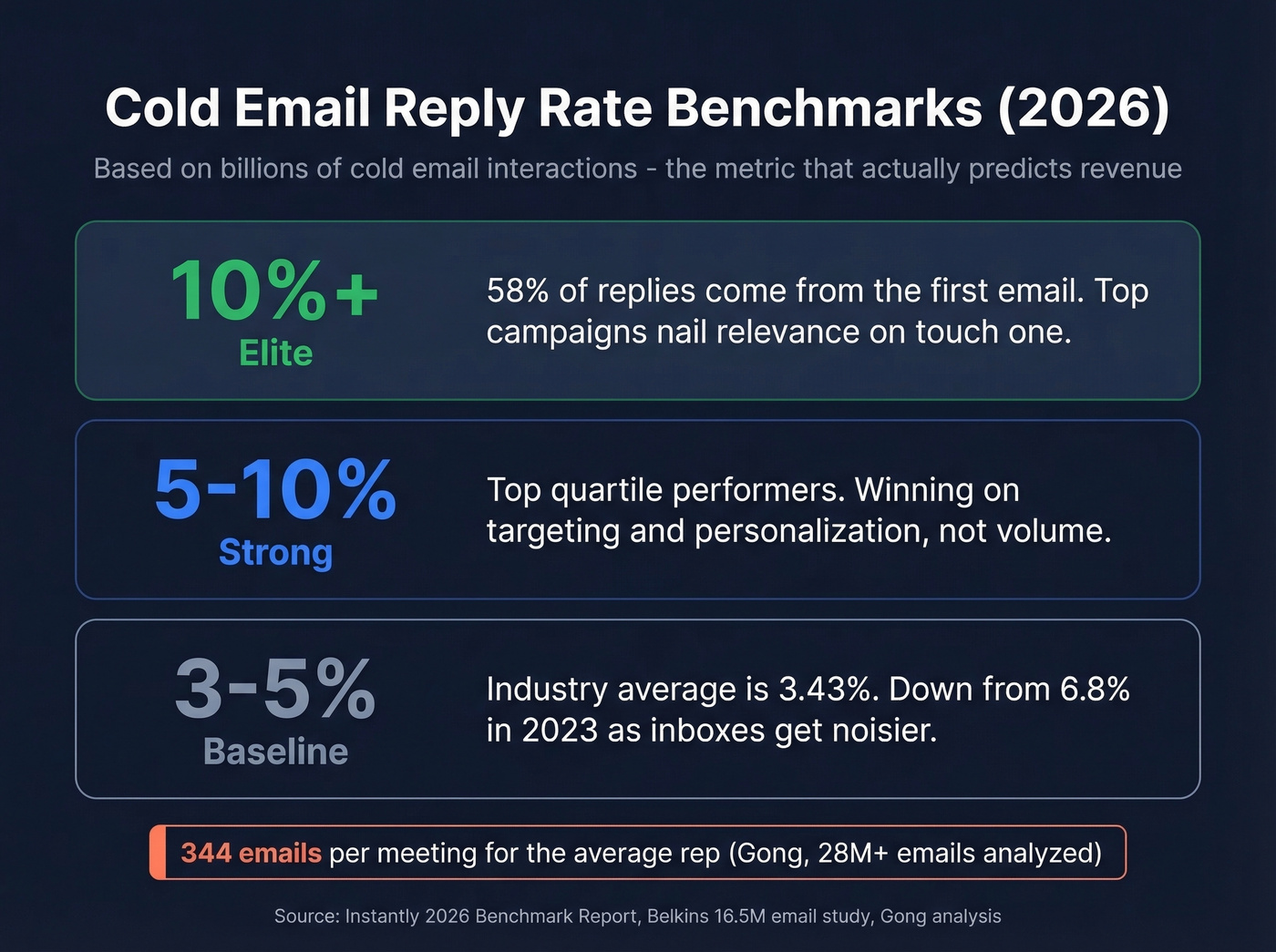 Reply rate benchmarks tier card for cold email 2026