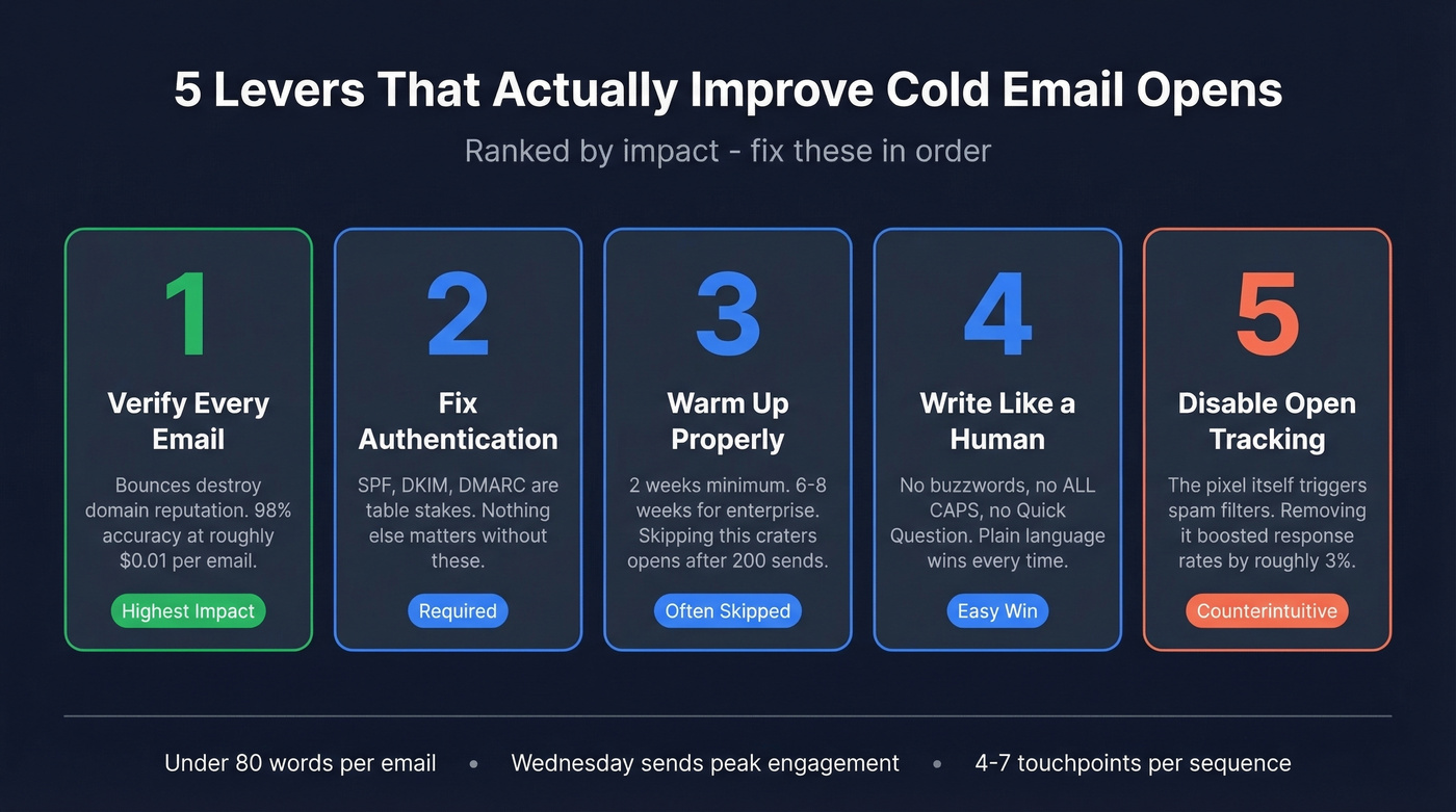Five levers to improve cold email open rates visual