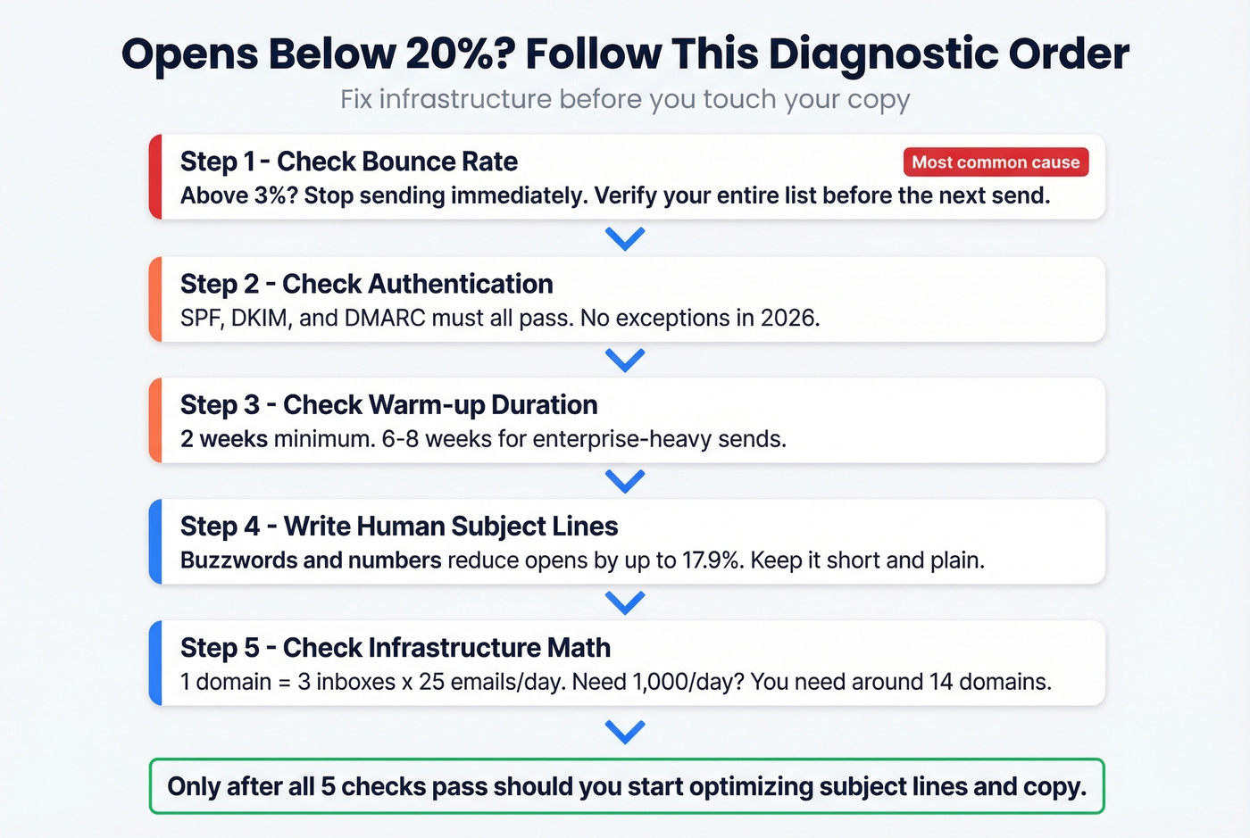 Diagnostic flowchart for low cold email open rates