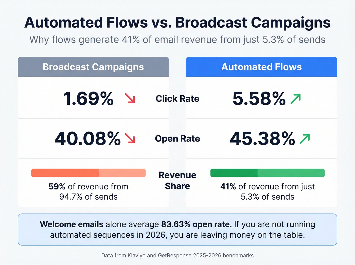 Automated flows vs broadcast campaigns performance comparison