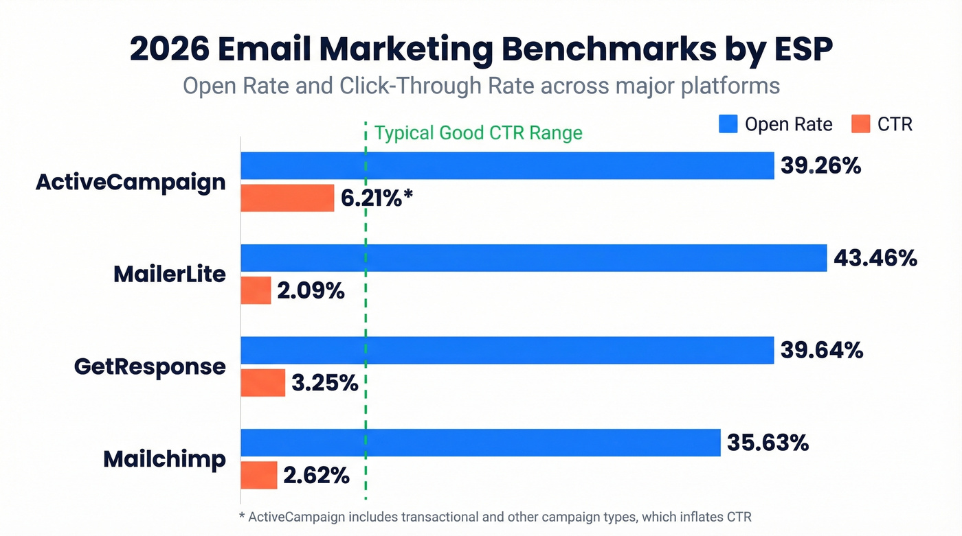 ESP benchmark comparison chart for email marketing metrics 2026
