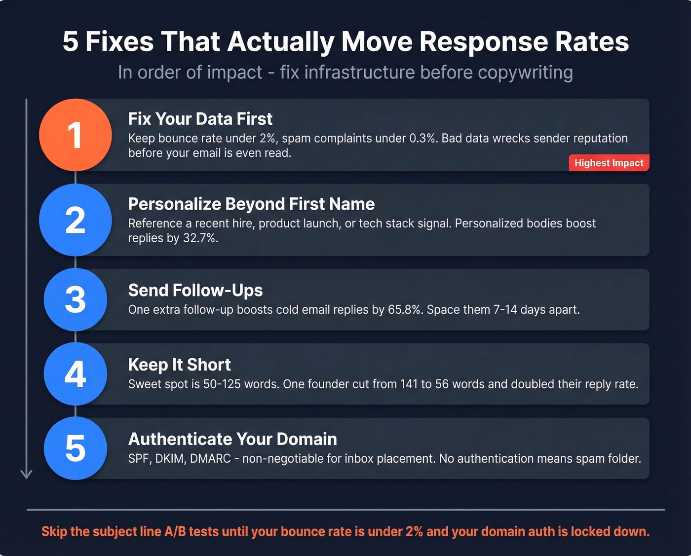 Five steps to improve email response rate ranked by impact
