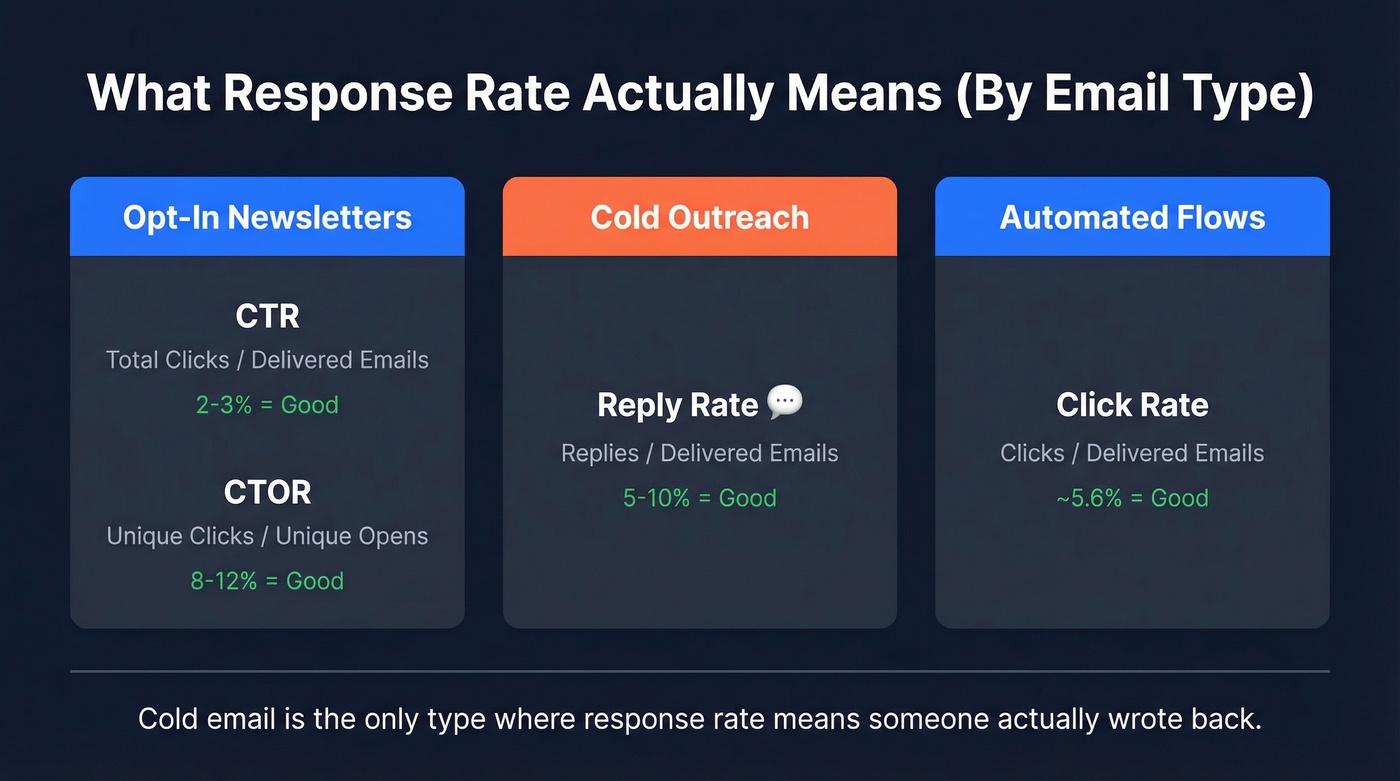Visual breakdown of response rate metrics by email type