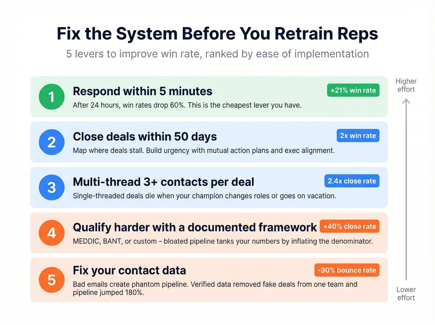 Five levers to improve win rate ranked by impact