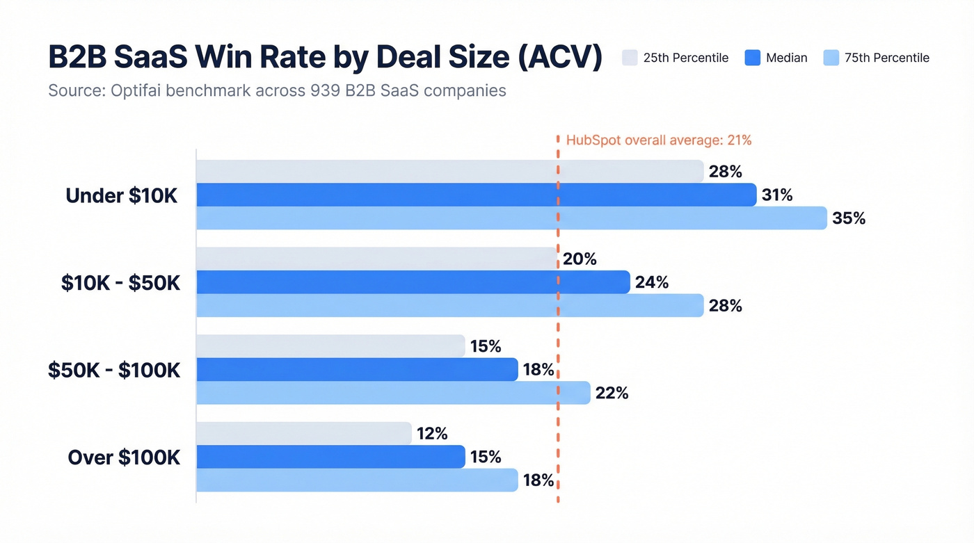 Win rate benchmarks by deal size showing median and percentiles