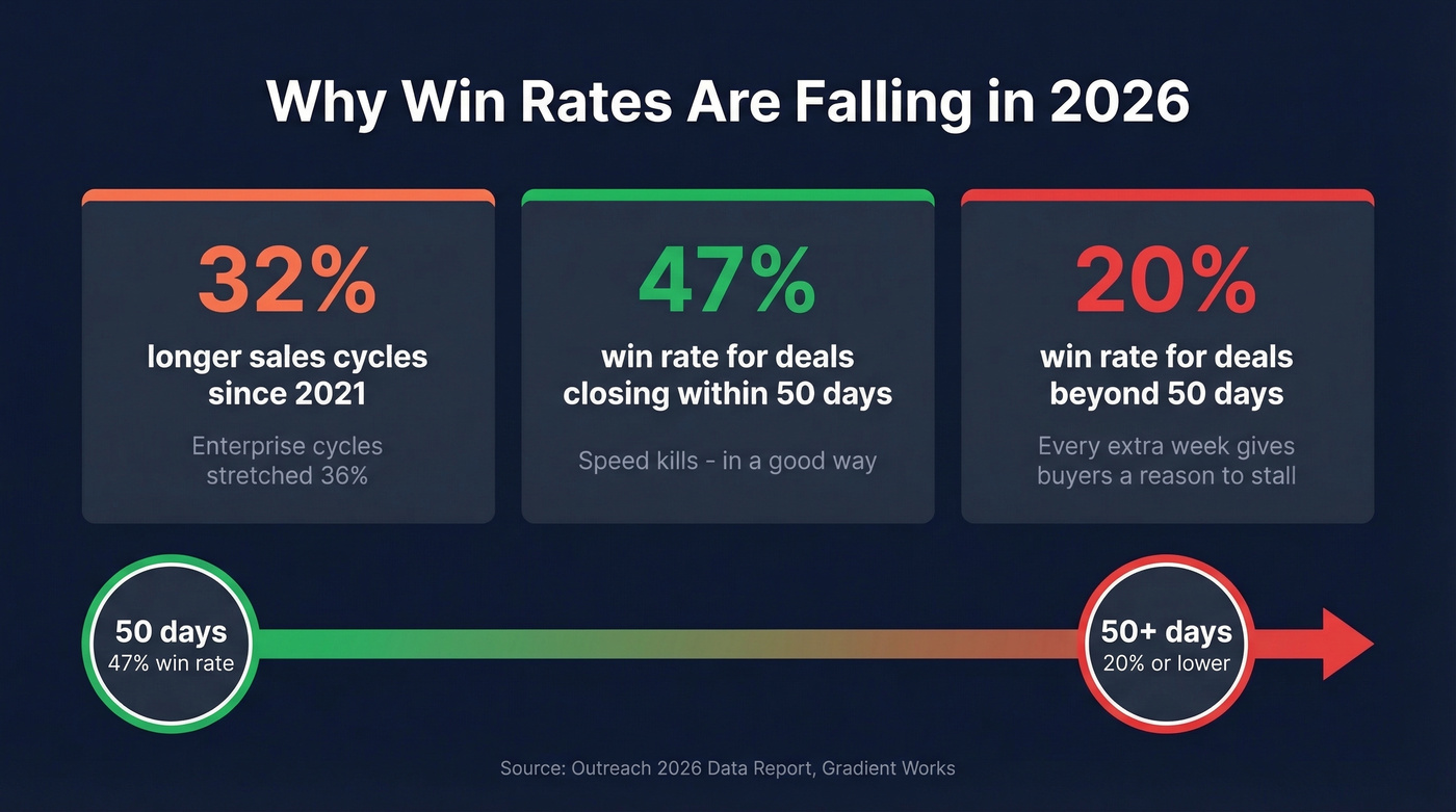 Key stats showing win rate decline and cycle length impact