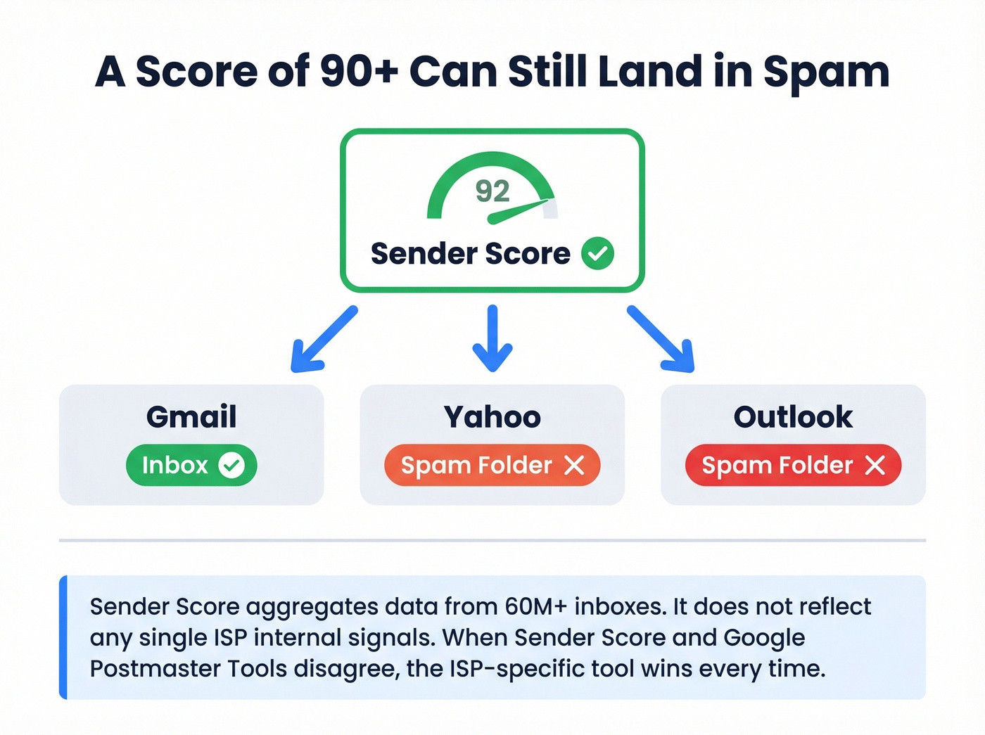 Why high sender scores can still result in spam placement