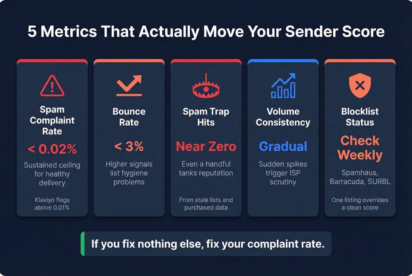 Key metrics that impact sender score with thresholds