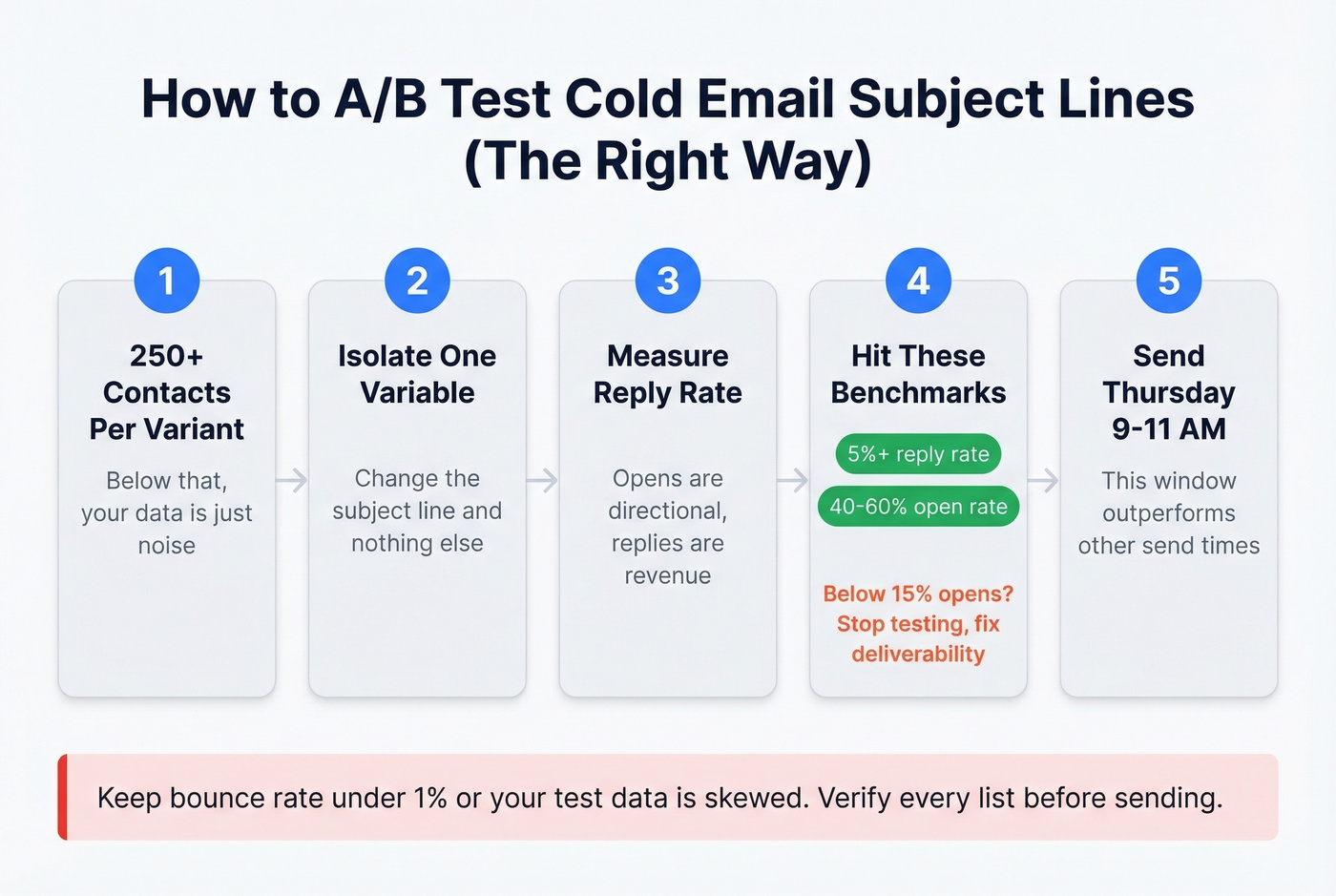 Step-by-step A/B testing framework for cold email subject lines