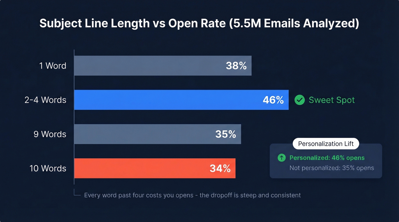 Word count vs open rate bar chart from 5.5M emails
