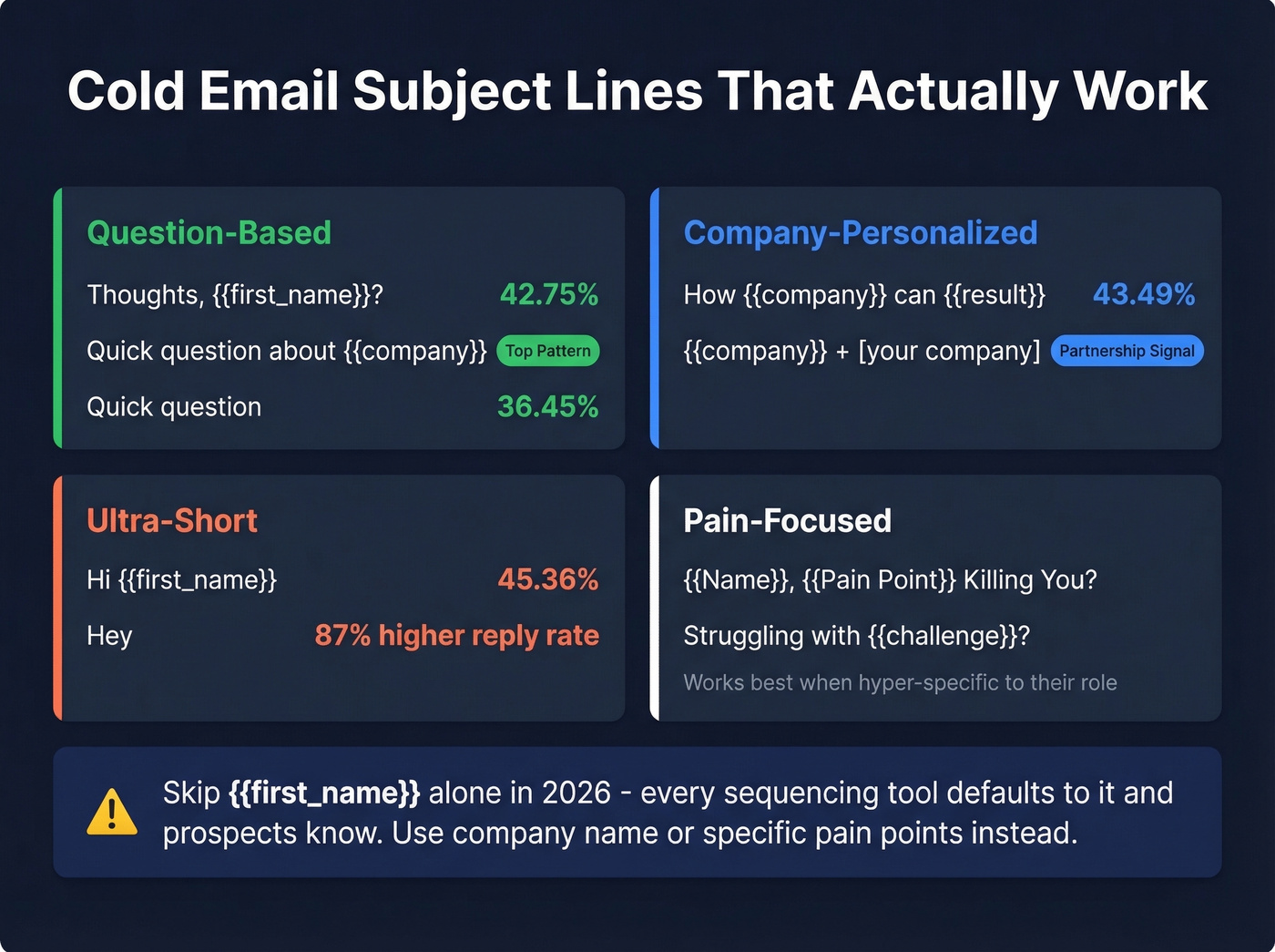 Top performing cold email subject line examples with open rates