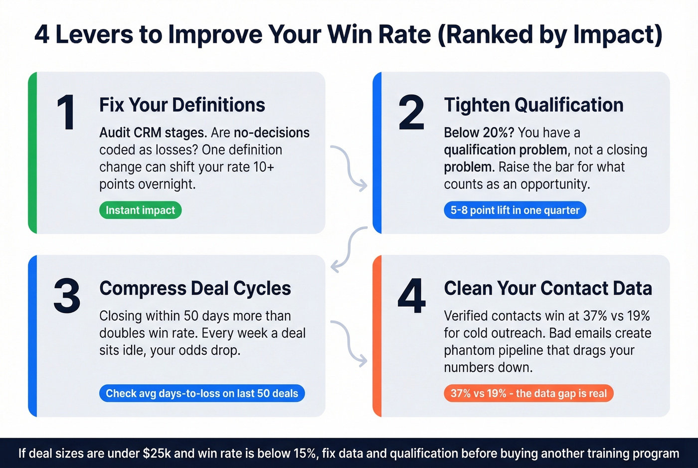 Four levers to improve win rate ranked by impact