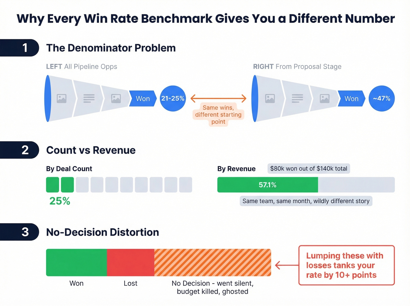 Three reasons win rate benchmarks disagree explained visually