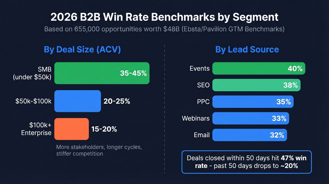 Win rate benchmarks by deal size and lead source