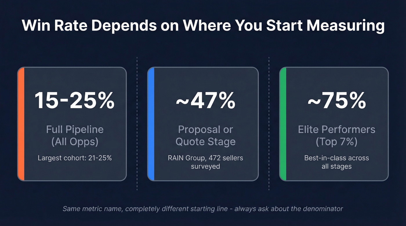 Win rate ranges by measurement stage comparison