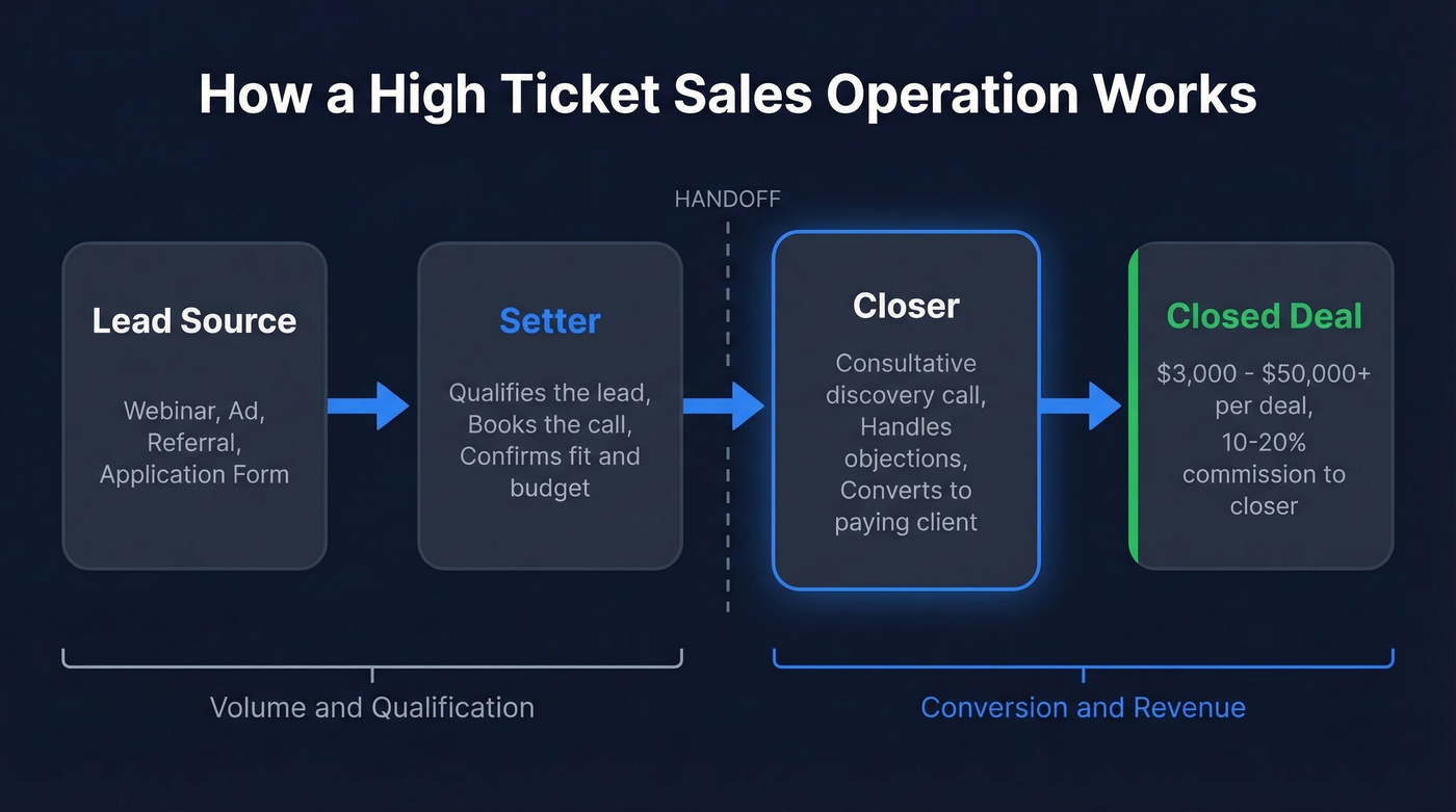 High ticket sales funnel showing setter and closer roles