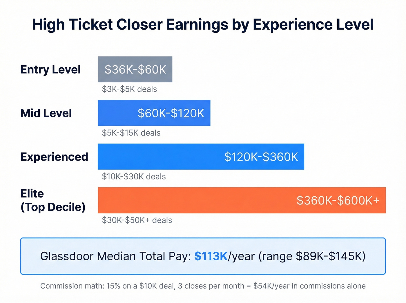 High ticket closer salary ranges by experience level
