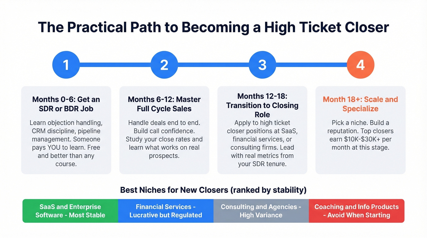Practical career path from SDR to high ticket closer