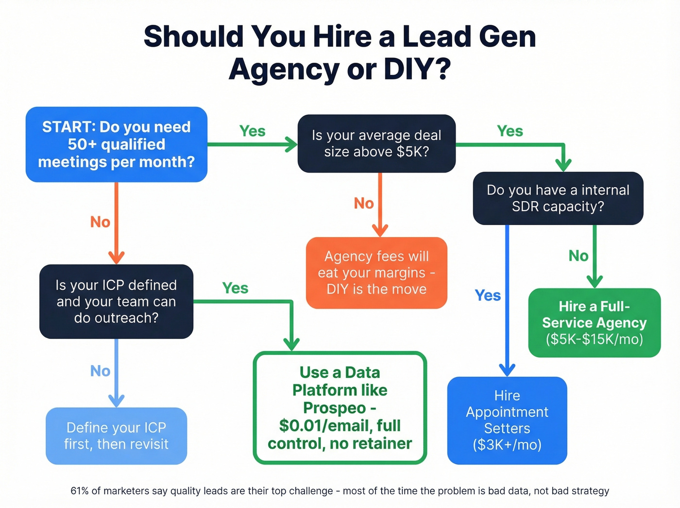 Decision flowchart for hiring agency versus DIY lead gen