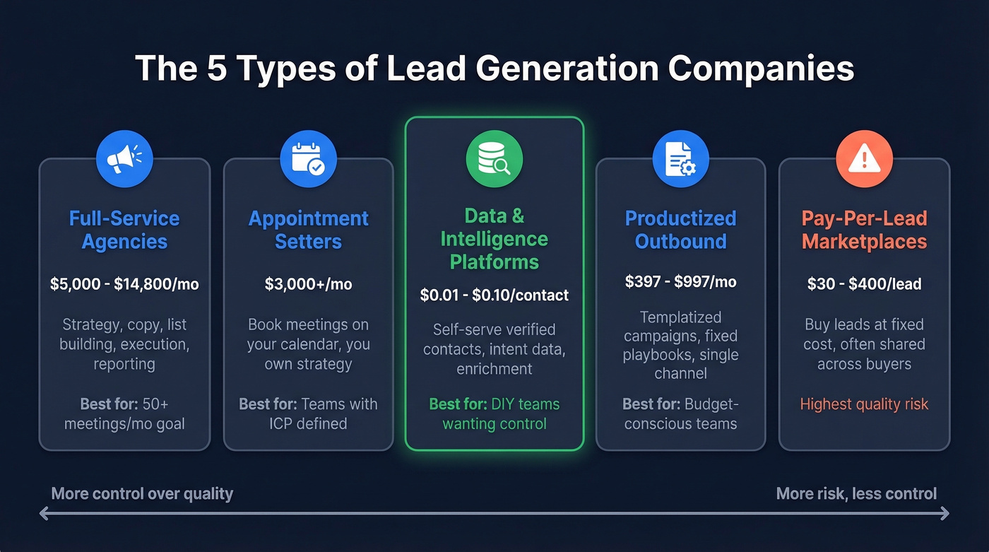 Five types of lead generation companies compared