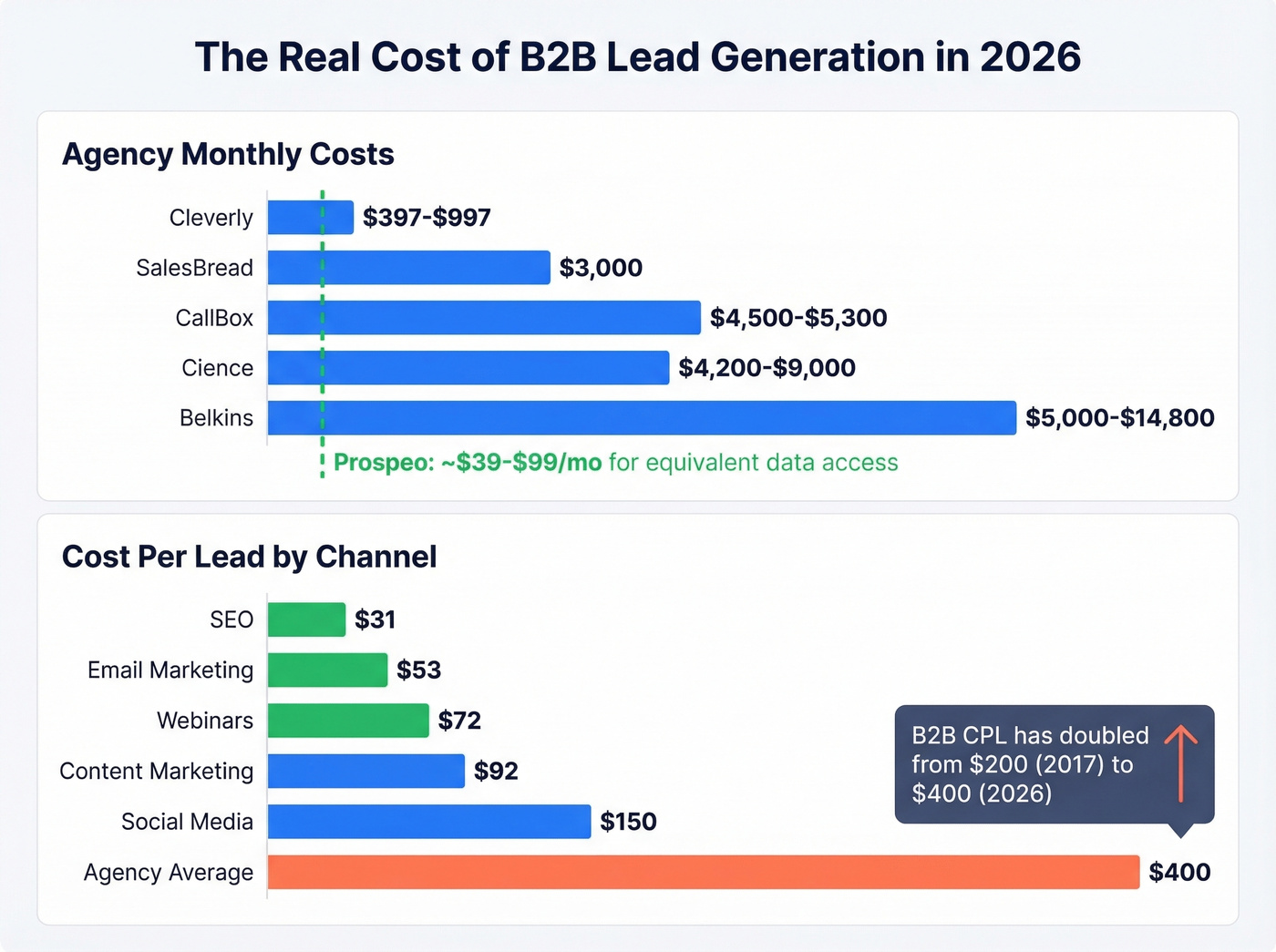 B2B lead generation cost comparison by channel and model