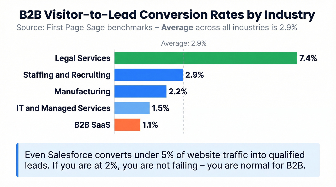 B2B industry lead conversion rate benchmarks bar chart