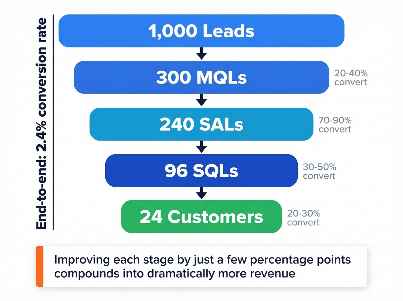 Funnel showing 1000 leads narrowing to 24 customers