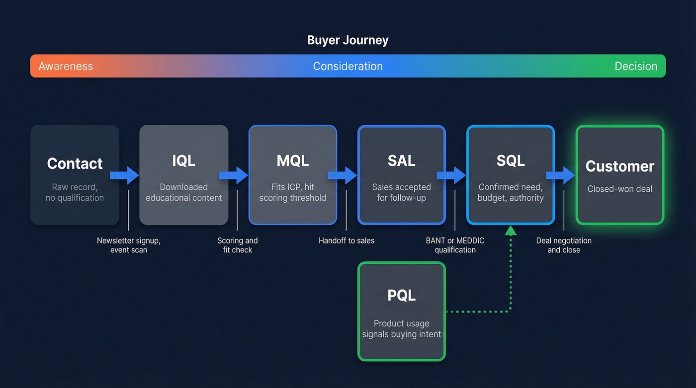 Lead lifecycle funnel from contact to customer