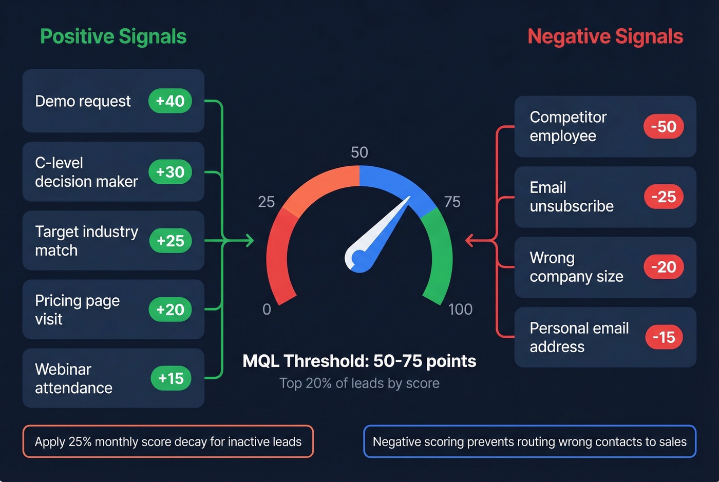 Lead scoring framework with positive and negative signals