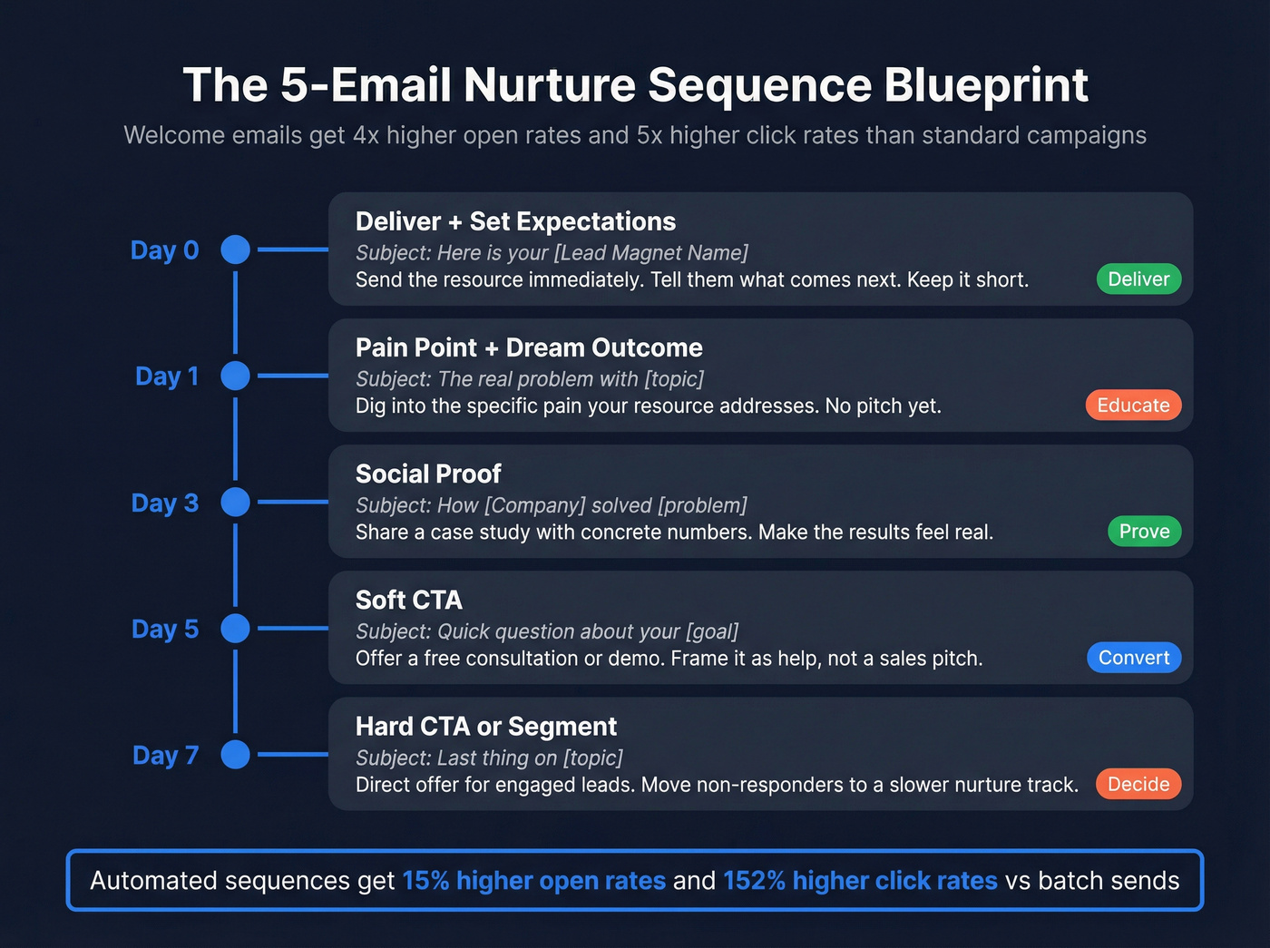 Five-email nurture sequence timeline with subject lines and goals