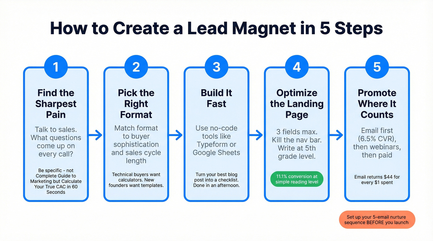 Five-step process flow for creating a lead magnet