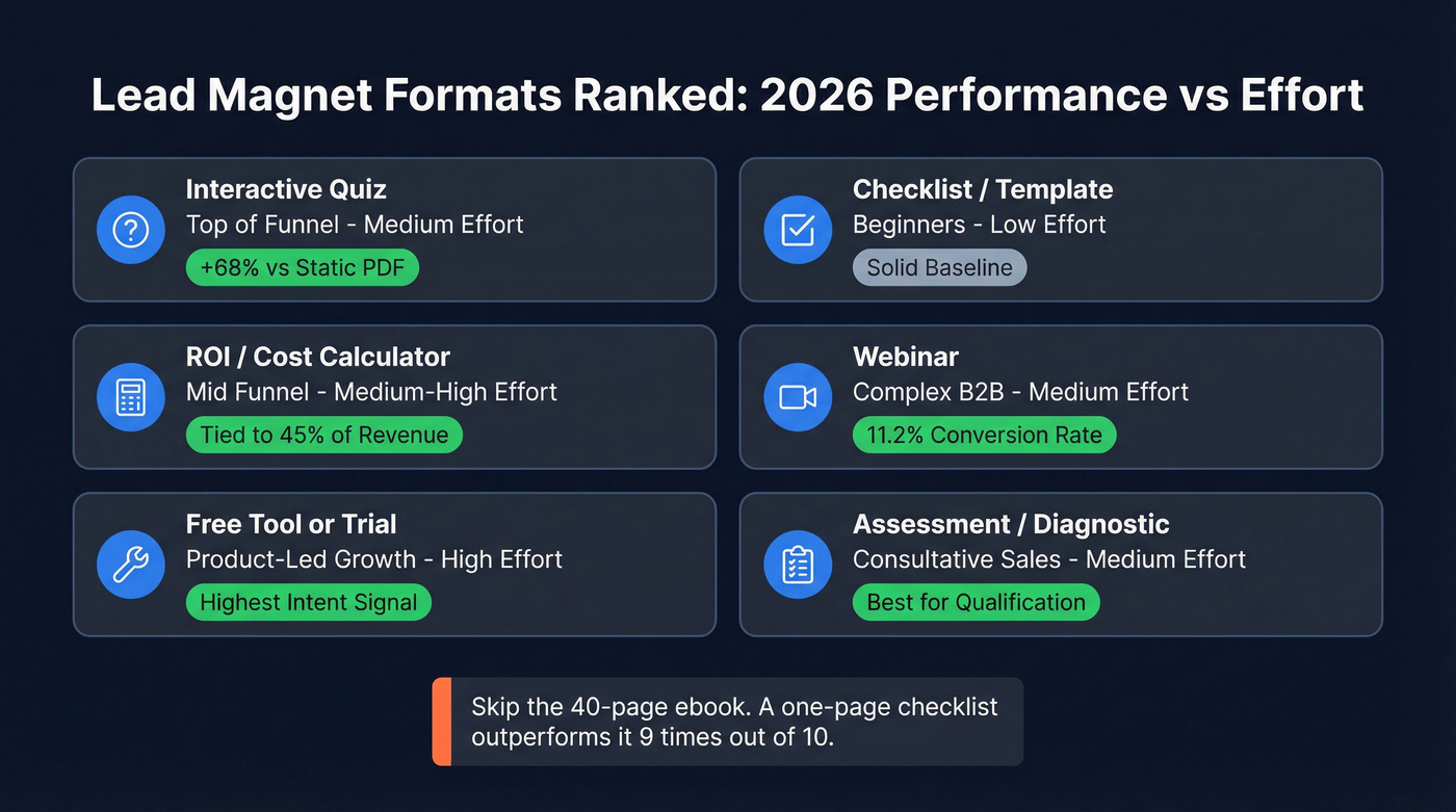 Lead magnet formats ranked by 2026 performance and effort