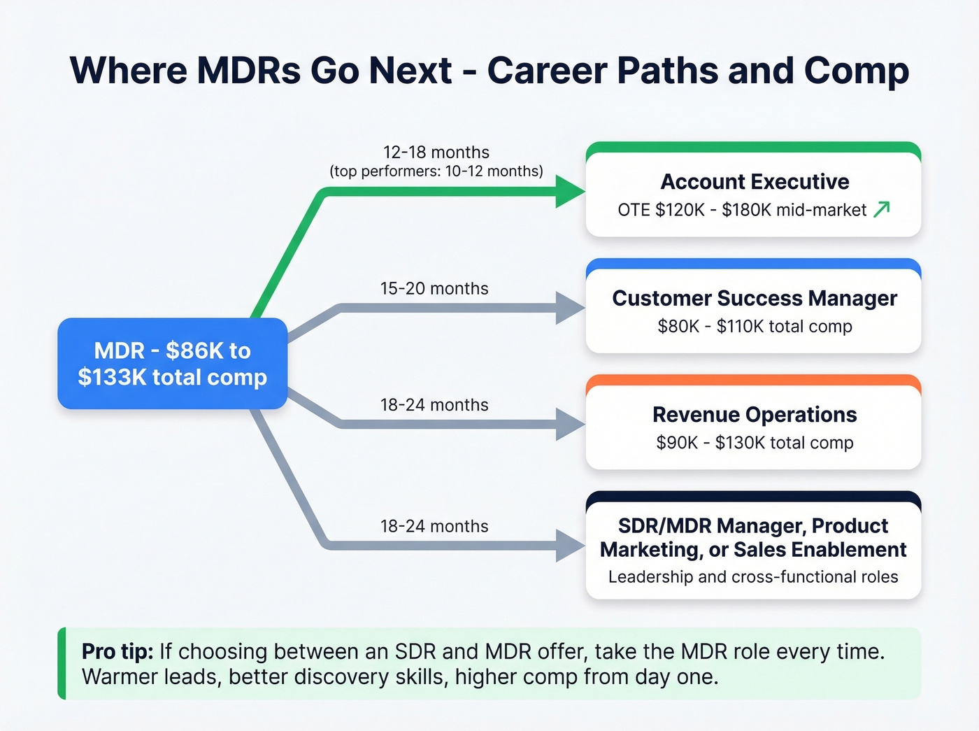 MDR career progression paths with timelines and comp