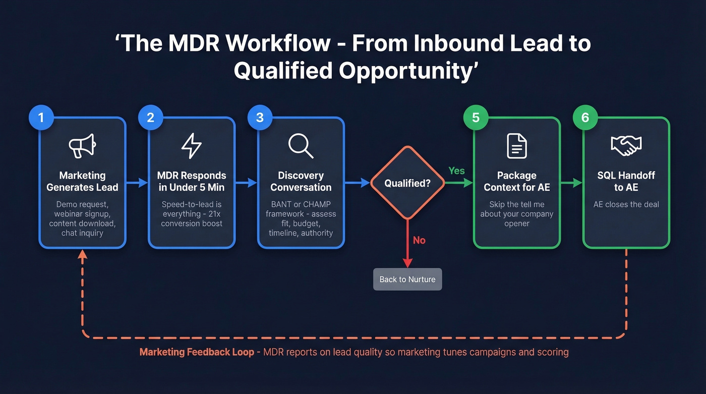 MDR workflow from inbound lead to SQL handoff