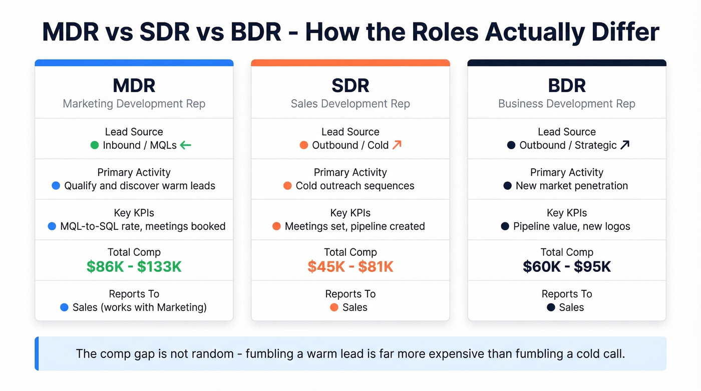 Visual comparison of MDR vs SDR vs BDR roles