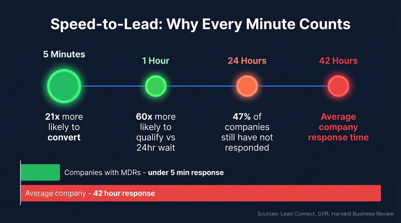 Speed-to-lead response time impact on conversion rates