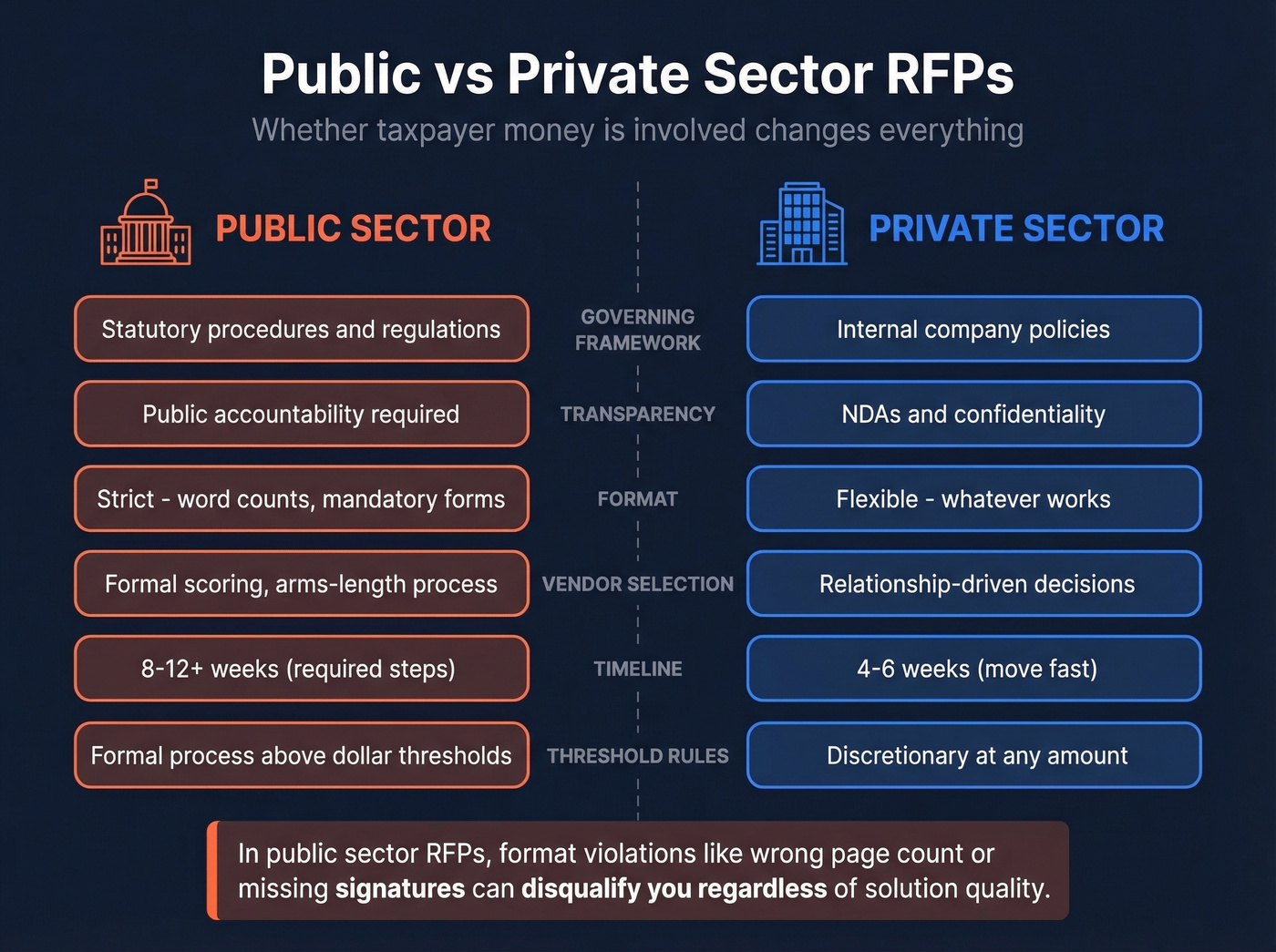 Public versus private sector RFP differences side by side