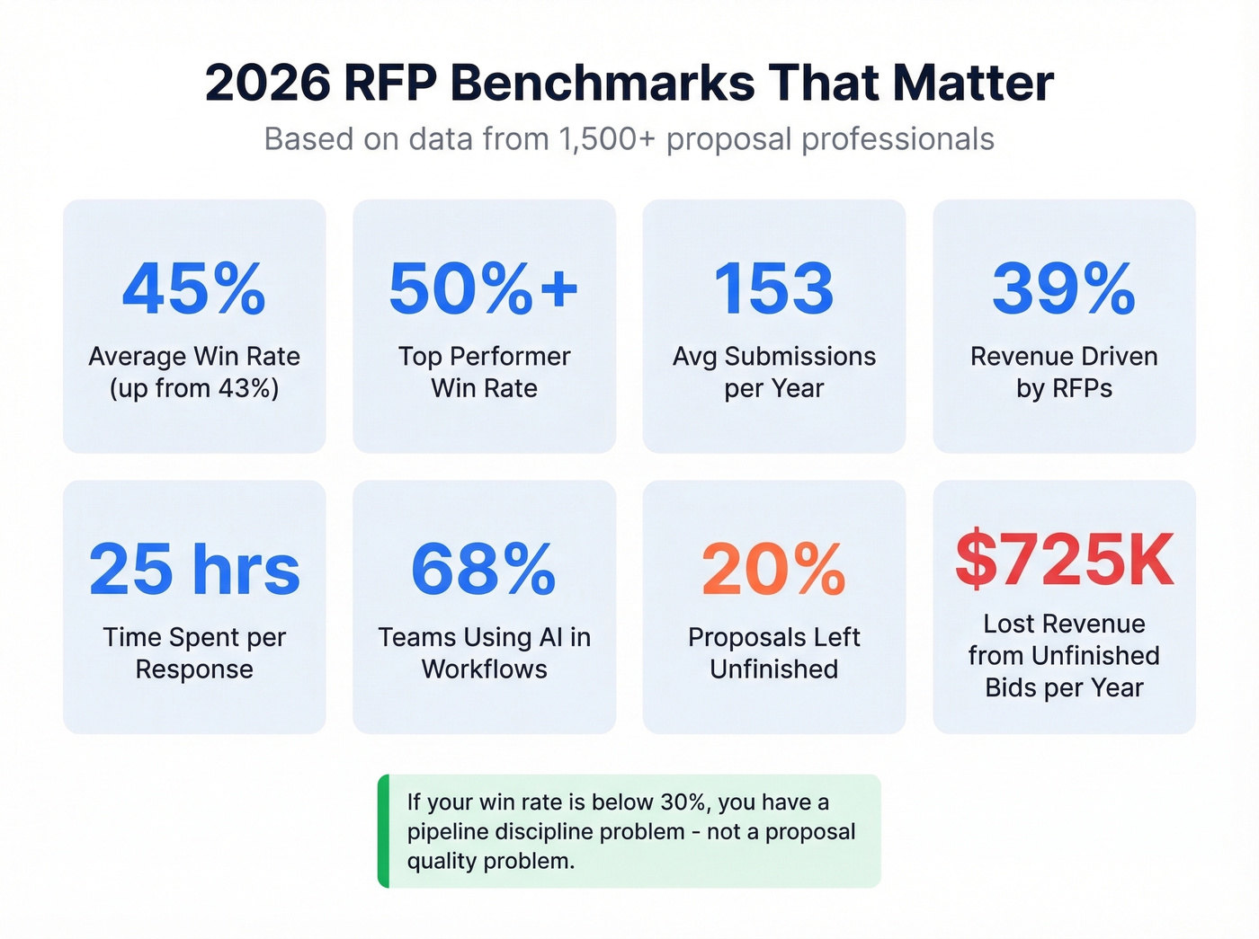 Key RFP benchmarks and statistics for 2026