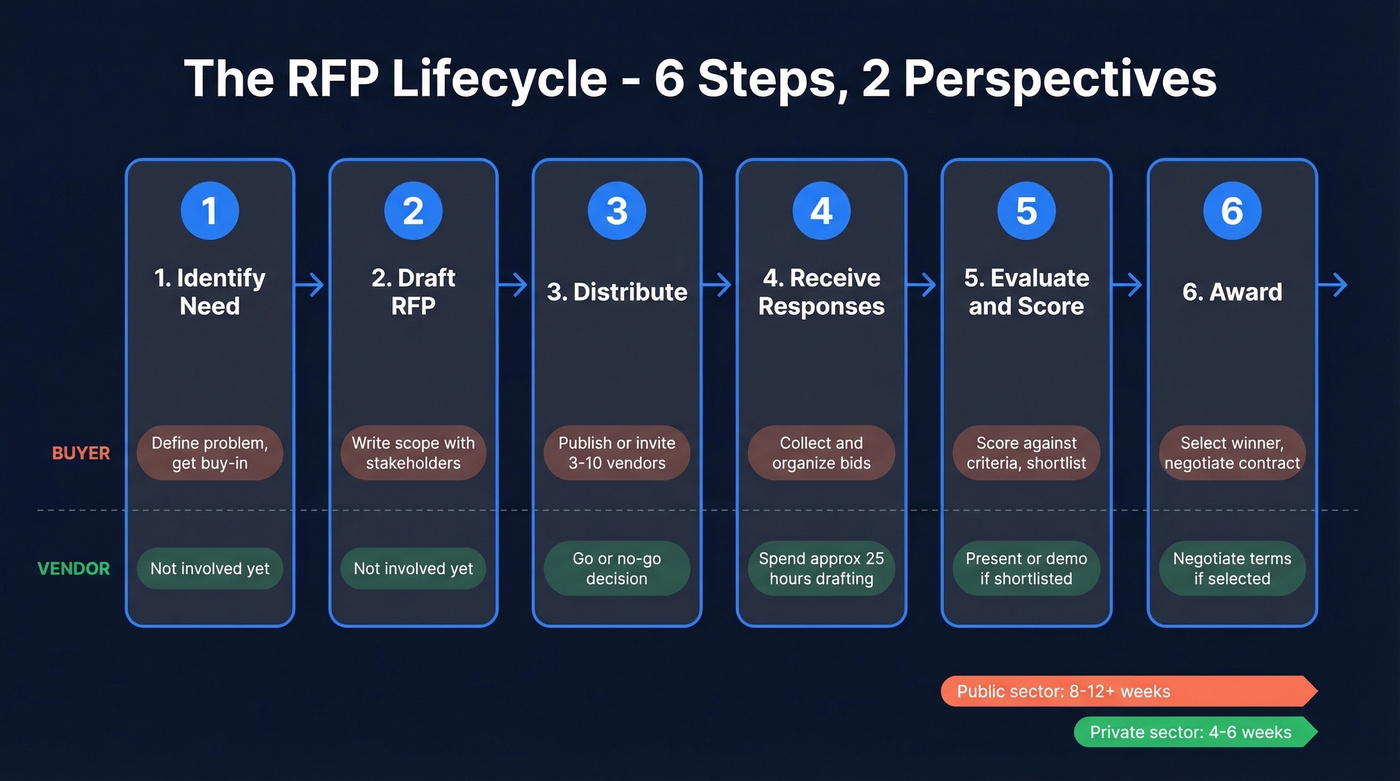 Six-step RFP lifecycle from buyer and vendor perspectives