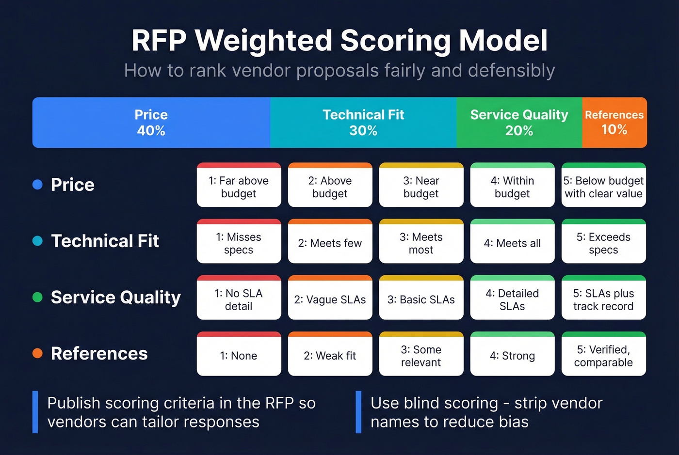 Weighted RFP scoring rubric visual breakdown