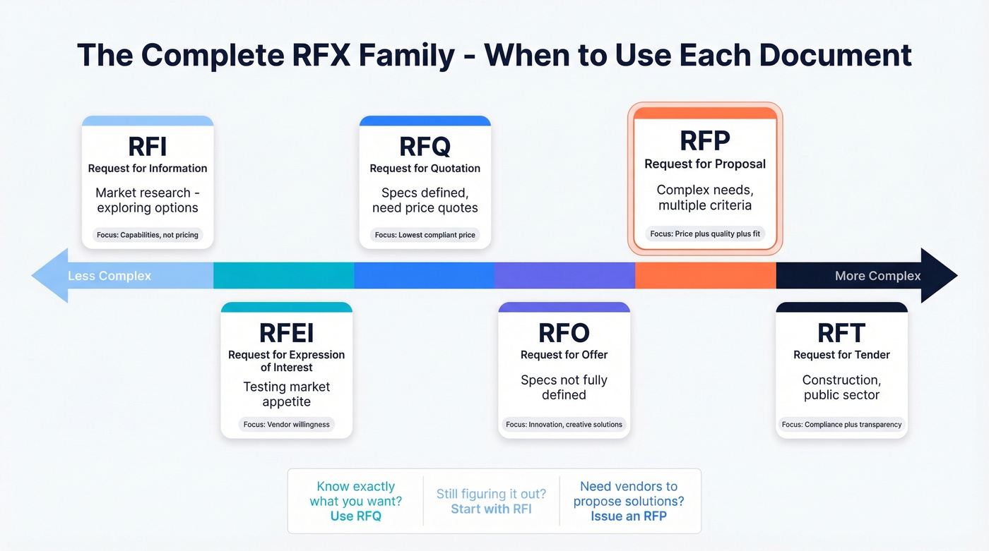 RFX document family spectrum from simple to complex