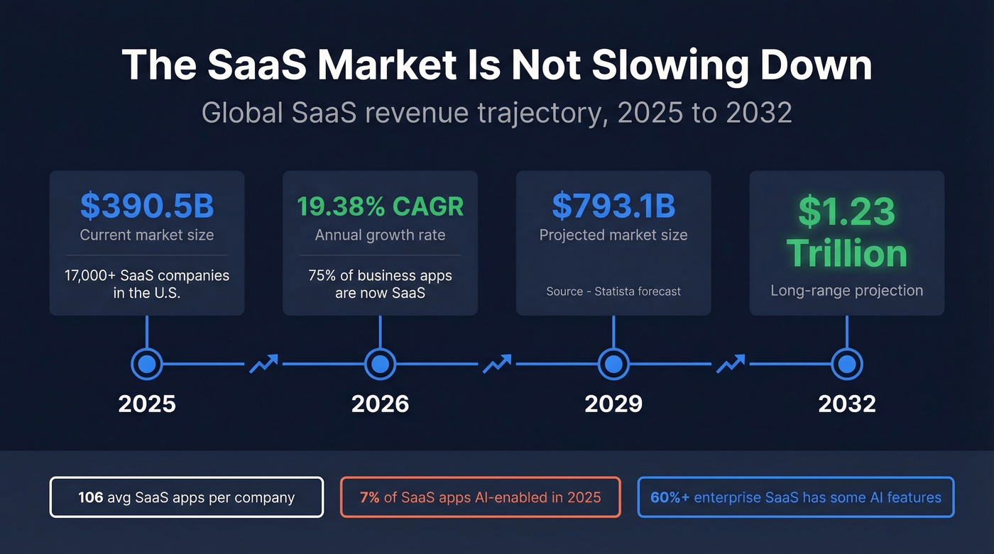 SaaS market growth timeline from 2025 to 2032