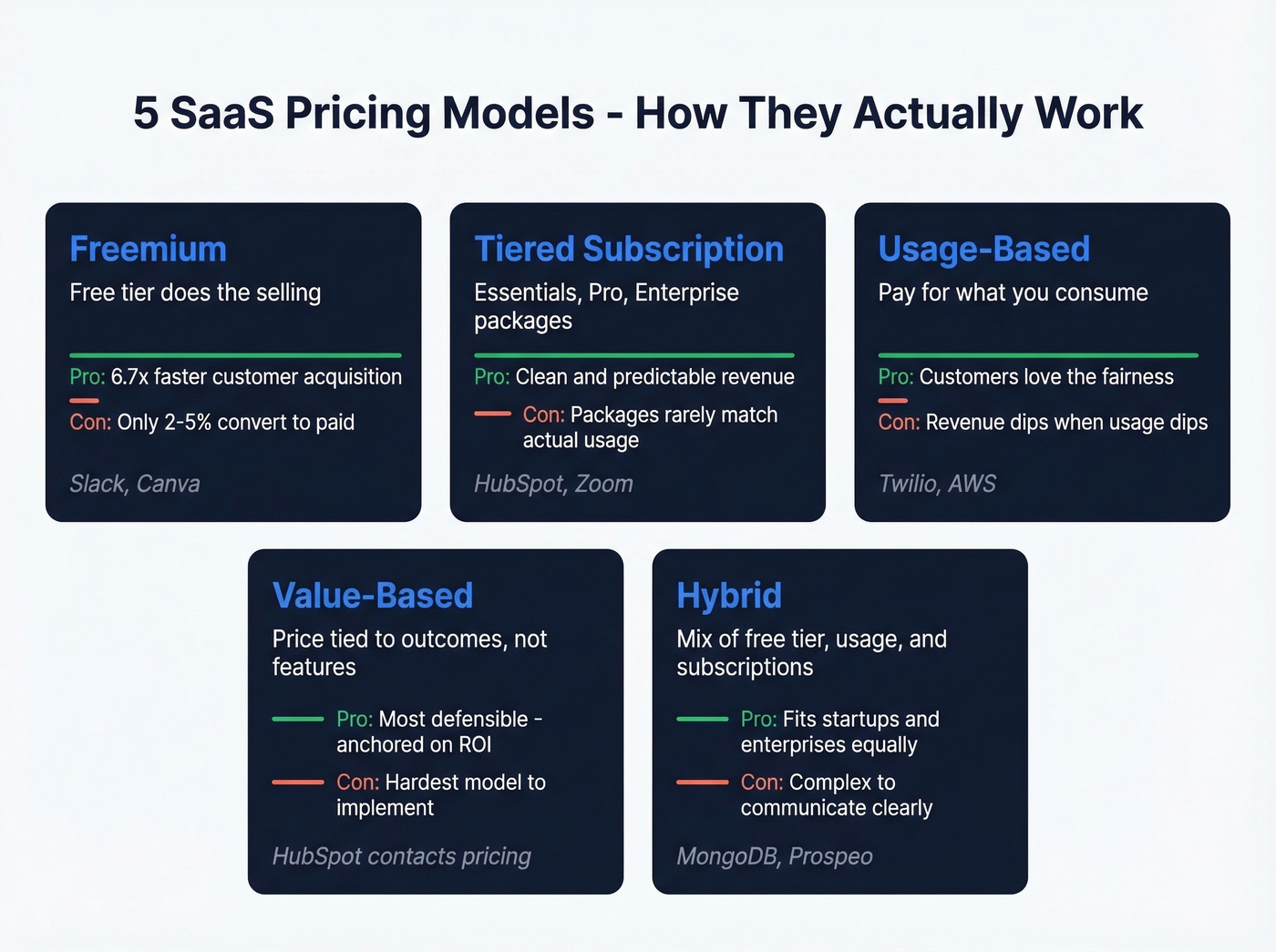 SaaS pricing models overview with pros and cons