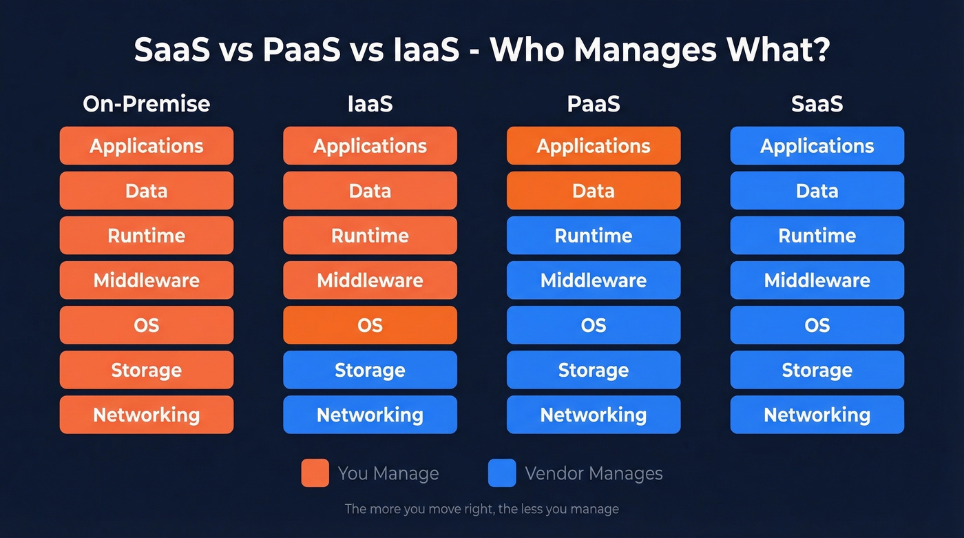 Visual comparison of SaaS vs PaaS vs IaaS responsibility layers
