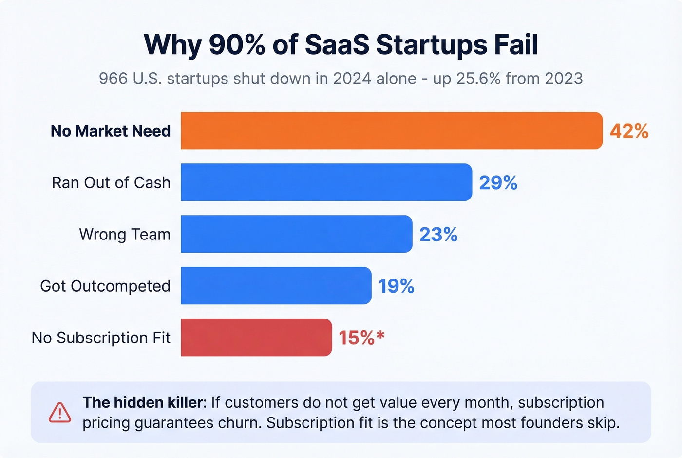 Top reasons SaaS startups fail with percentage breakdown