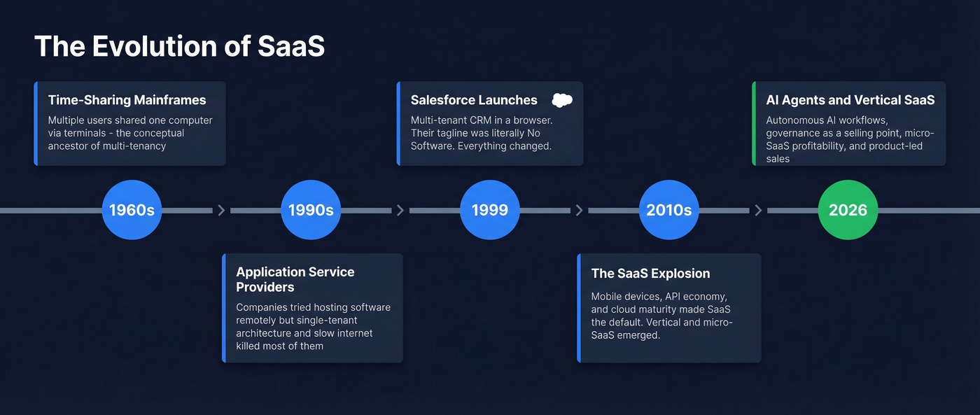 Timeline of SaaS evolution from 1960s to 2026