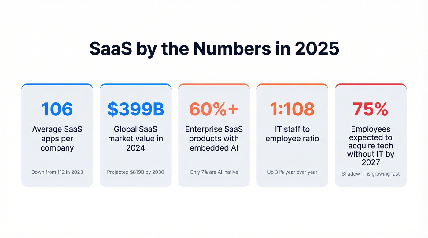 Key SaaS statistics for 2025 in visual stat cards
