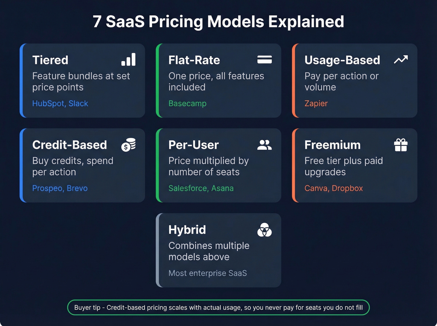 Visual guide to seven SaaS pricing models with examples