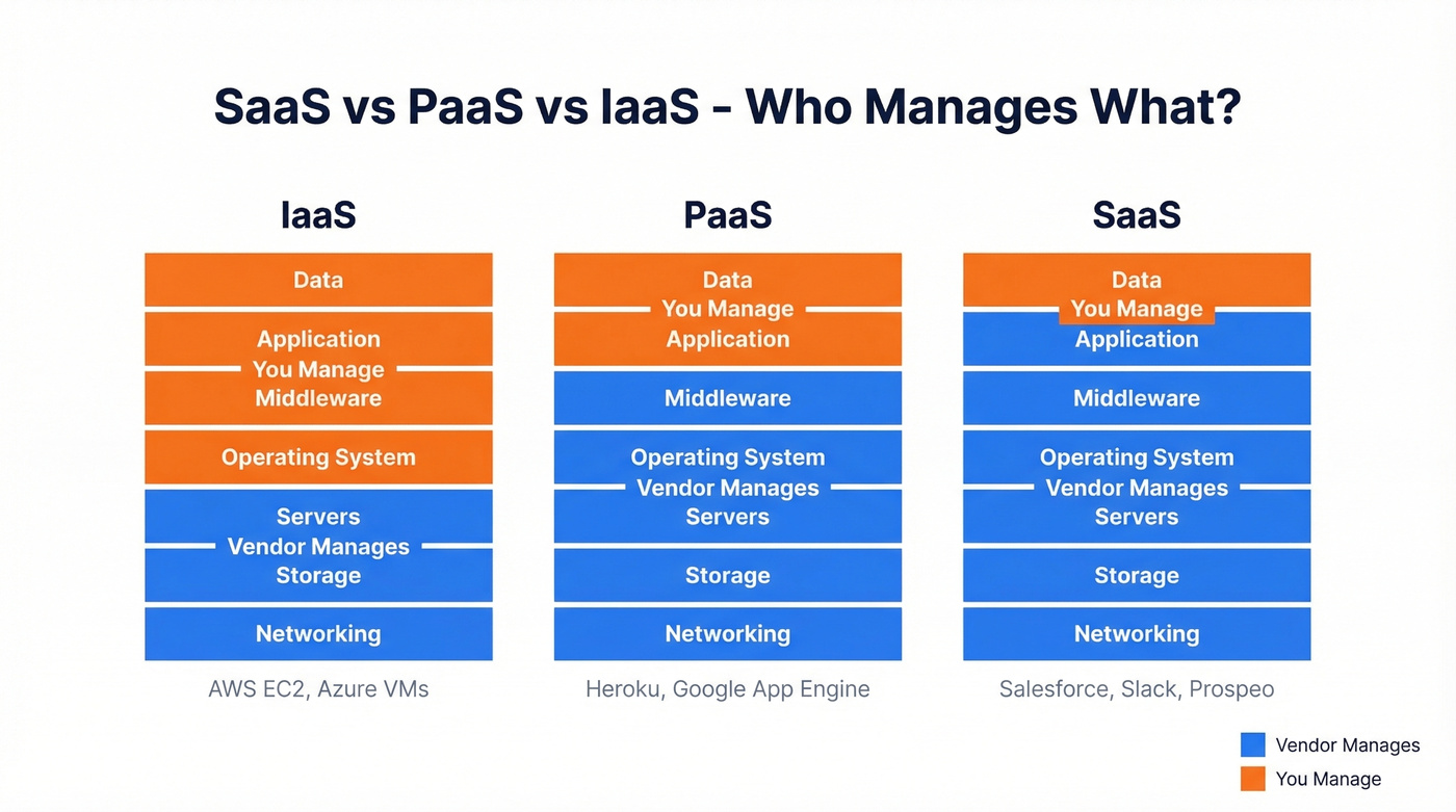 Visual comparison of SaaS vs PaaS vs IaaS responsibility layers