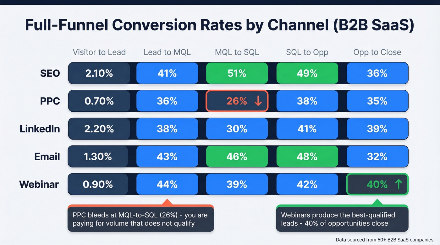 Funnel conversion rates compared across five acquisition channels